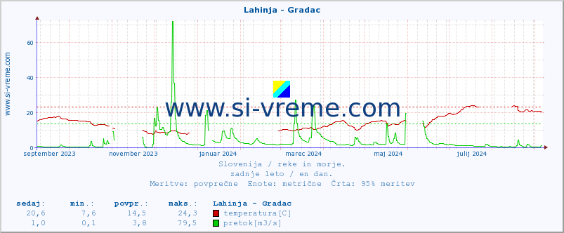 POVPREČJE :: Lahinja - Gradac :: temperatura | pretok | višina :: zadnje leto / en dan.