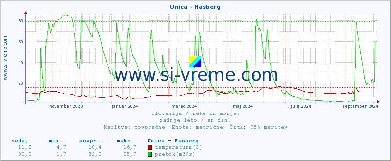 POVPREČJE :: Unica - Hasberg :: temperatura | pretok | višina :: zadnje leto / en dan.