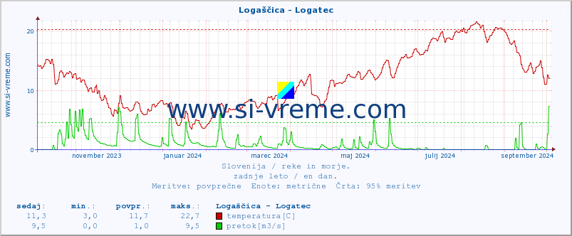 POVPREČJE :: Logaščica - Logatec :: temperatura | pretok | višina :: zadnje leto / en dan.