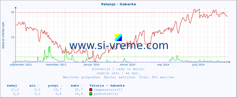 POVPREČJE :: Velunja - Gaberke :: temperatura | pretok | višina :: zadnje leto / en dan.