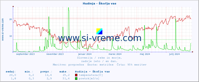 POVPREČJE :: Hudinja - Škofja vas :: temperatura | pretok | višina :: zadnje leto / en dan.