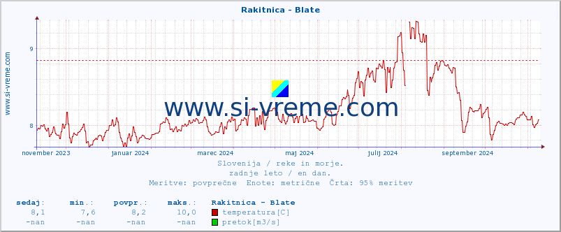 POVPREČJE :: Rakitnica - Blate :: temperatura | pretok | višina :: zadnje leto / en dan.