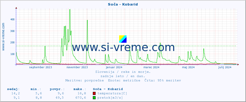 POVPREČJE :: Soča - Kobarid :: temperatura | pretok | višina :: zadnje leto / en dan.