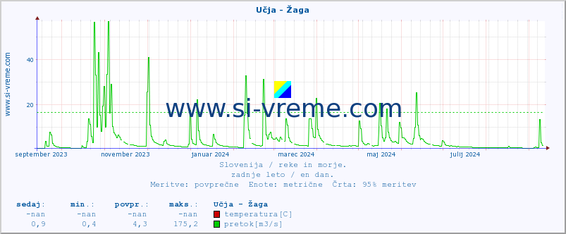 POVPREČJE :: Učja - Žaga :: temperatura | pretok | višina :: zadnje leto / en dan.