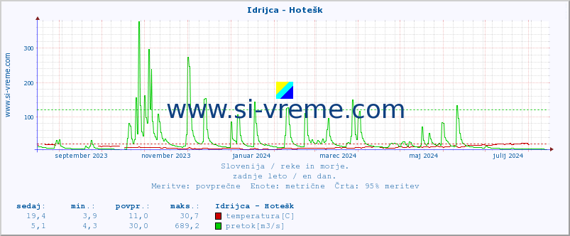 POVPREČJE :: Idrijca - Hotešk :: temperatura | pretok | višina :: zadnje leto / en dan.