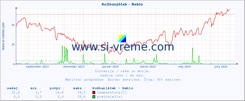 POVPREČJE :: Kožbanjšček - Neblo :: temperatura | pretok | višina :: zadnje leto / en dan.