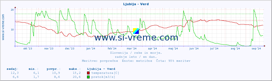 POVPREČJE :: Ljubija - Verd :: temperatura | pretok | višina :: zadnje leto / en dan.