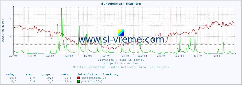 POVPREČJE :: Suhodolnica - Stari trg :: temperatura | pretok | višina :: zadnje leto / en dan.