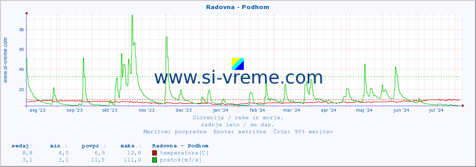 POVPREČJE :: Radovna - Podhom :: temperatura | pretok | višina :: zadnje leto / en dan.