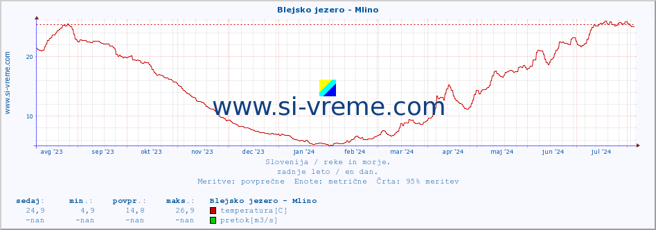 POVPREČJE :: Blejsko jezero - Mlino :: temperatura | pretok | višina :: zadnje leto / en dan.