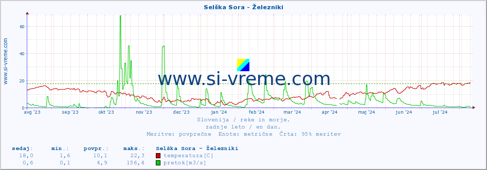 POVPREČJE :: Selška Sora - Železniki :: temperatura | pretok | višina :: zadnje leto / en dan.