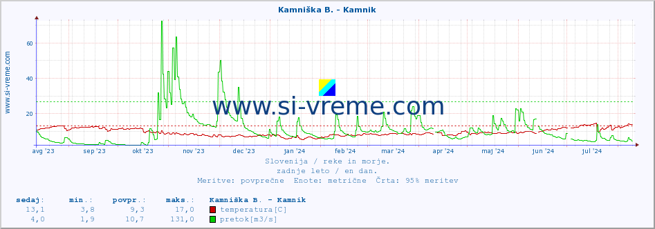 POVPREČJE :: Kamniška B. - Kamnik :: temperatura | pretok | višina :: zadnje leto / en dan.