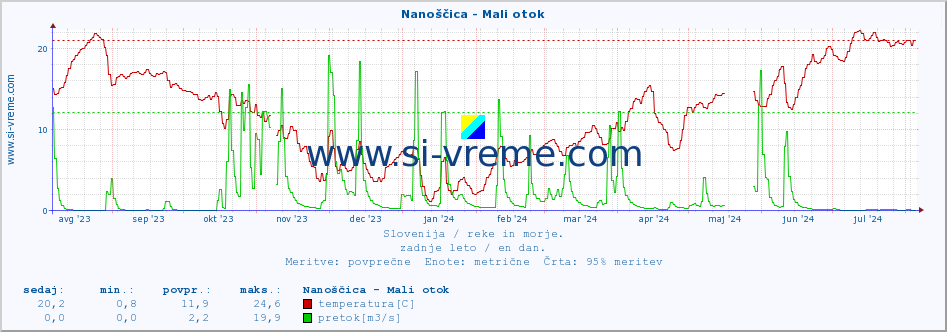 POVPREČJE :: Nanoščica - Mali otok :: temperatura | pretok | višina :: zadnje leto / en dan.