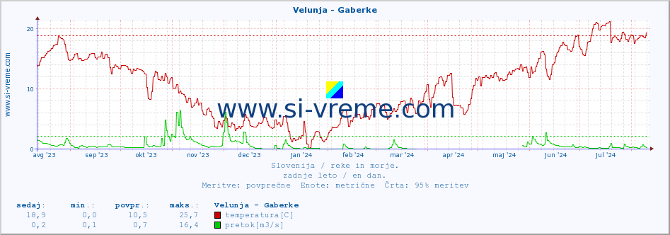 POVPREČJE :: Velunja - Gaberke :: temperatura | pretok | višina :: zadnje leto / en dan.