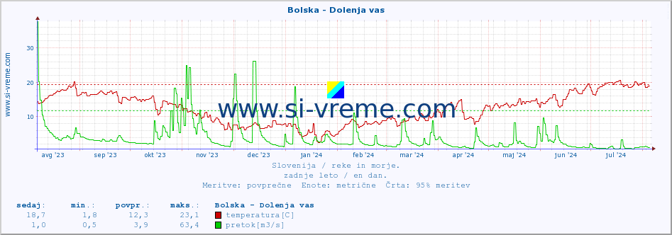 POVPREČJE :: Bolska - Dolenja vas :: temperatura | pretok | višina :: zadnje leto / en dan.