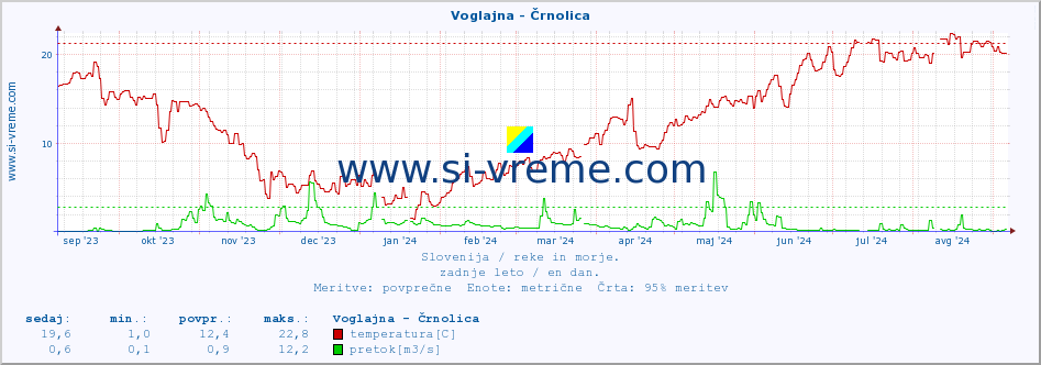 POVPREČJE :: Voglajna - Črnolica :: temperatura | pretok | višina :: zadnje leto / en dan.