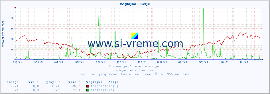 POVPREČJE :: Voglajna - Celje :: temperatura | pretok | višina :: zadnje leto / en dan.