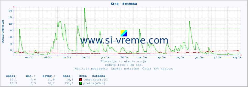 POVPREČJE :: Krka - Soteska :: temperatura | pretok | višina :: zadnje leto / en dan.