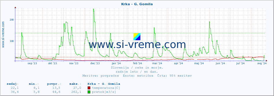 POVPREČJE :: Krka - G. Gomila :: temperatura | pretok | višina :: zadnje leto / en dan.