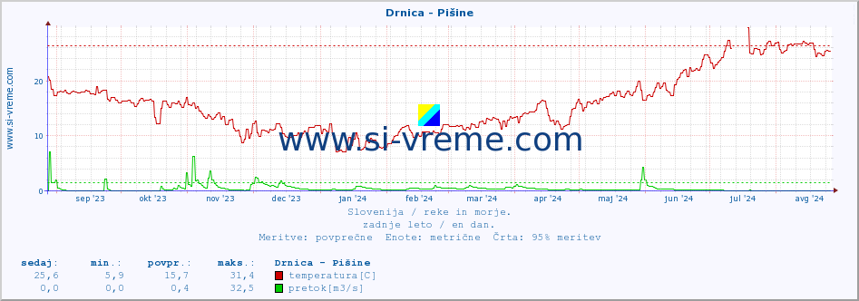 POVPREČJE :: Drnica - Pišine :: temperatura | pretok | višina :: zadnje leto / en dan.