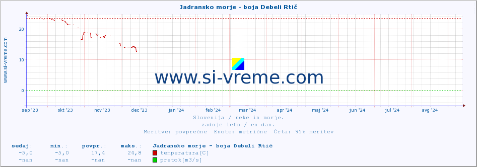 POVPREČJE :: Jadransko morje - boja Debeli Rtič :: temperatura | pretok | višina :: zadnje leto / en dan.