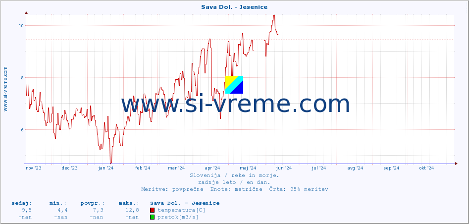 POVPREČJE :: Sava Dol. - Jesenice :: temperatura | pretok | višina :: zadnje leto / en dan.
