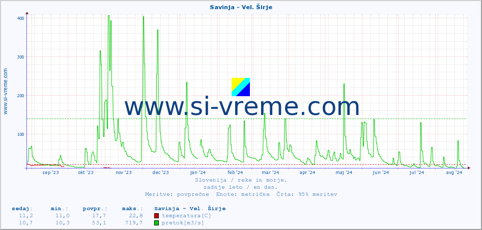 POVPREČJE :: Savinja - Vel. Širje :: temperatura | pretok | višina :: zadnje leto / en dan.