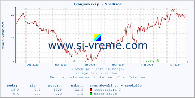 POVPREČJE :: Ivanjševski p. - Središče :: temperatura | pretok | višina :: zadnje leto / en dan.