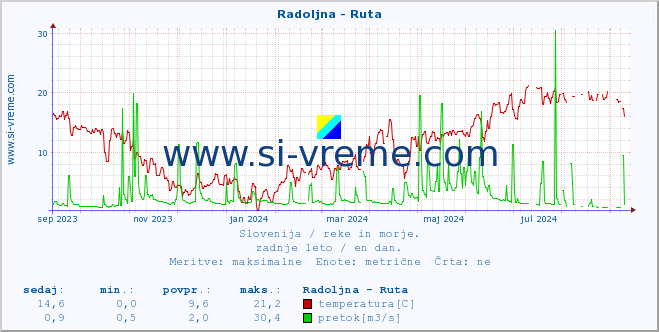 POVPREČJE :: Radoljna - Ruta :: temperatura | pretok | višina :: zadnje leto / en dan.