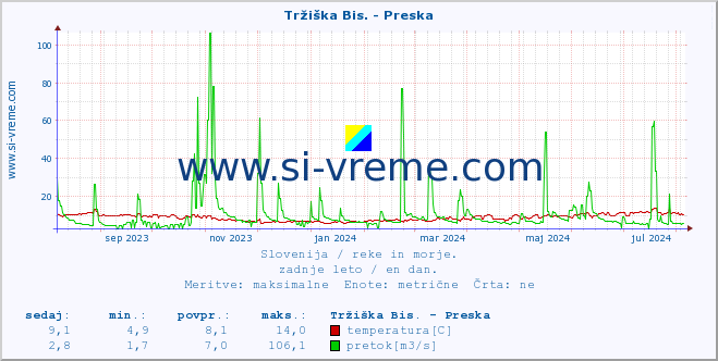 POVPREČJE :: Tržiška Bis. - Preska :: temperatura | pretok | višina :: zadnje leto / en dan.