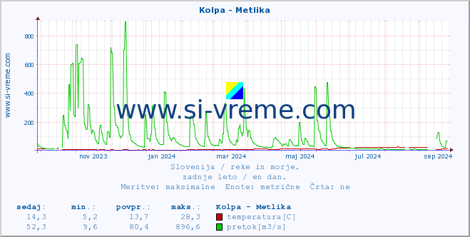 POVPREČJE :: Kolpa - Metlika :: temperatura | pretok | višina :: zadnje leto / en dan.