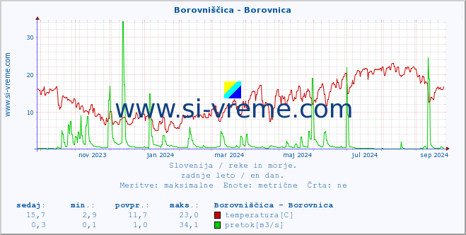 POVPREČJE :: Borovniščica - Borovnica :: temperatura | pretok | višina :: zadnje leto / en dan.