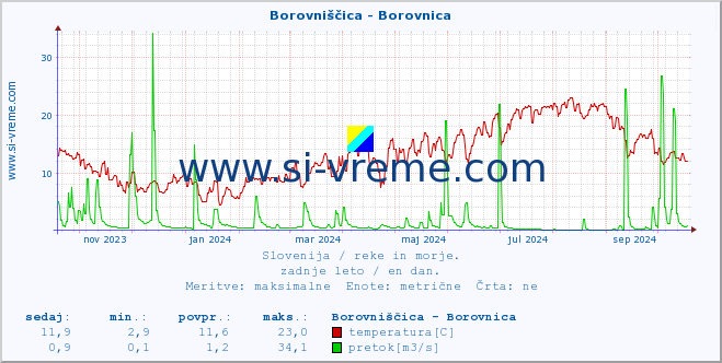 POVPREČJE :: Borovniščica - Borovnica :: temperatura | pretok | višina :: zadnje leto / en dan.