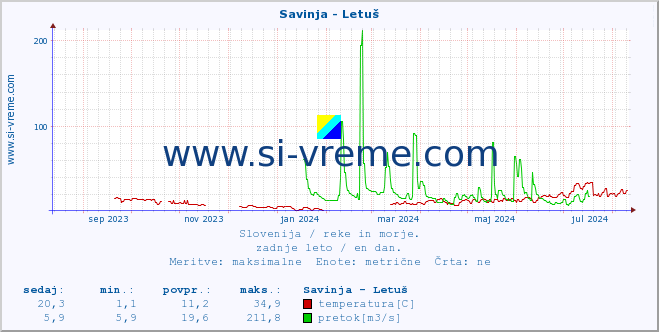 POVPREČJE :: Savinja - Letuš :: temperatura | pretok | višina :: zadnje leto / en dan.