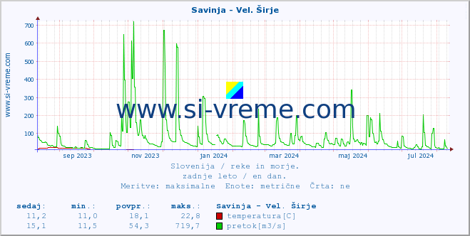 POVPREČJE :: Savinja - Vel. Širje :: temperatura | pretok | višina :: zadnje leto / en dan.