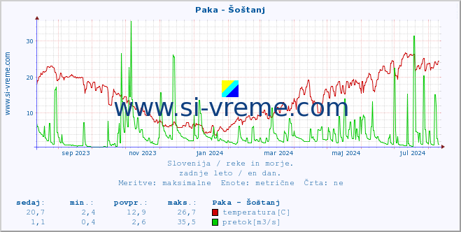 POVPREČJE :: Paka - Šoštanj :: temperatura | pretok | višina :: zadnje leto / en dan.