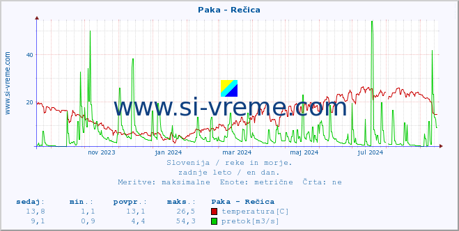 POVPREČJE :: Paka - Rečica :: temperatura | pretok | višina :: zadnje leto / en dan.