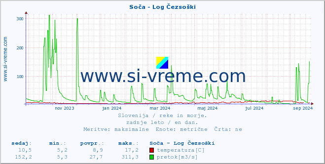 POVPREČJE :: Soča - Log Čezsoški :: temperatura | pretok | višina :: zadnje leto / en dan.