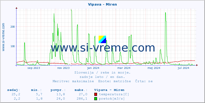 POVPREČJE :: Vipava - Miren :: temperatura | pretok | višina :: zadnje leto / en dan.