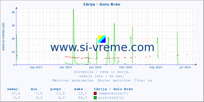 POVPREČJE :: Idrija - Golo Brdo :: temperatura | pretok | višina :: zadnje leto / en dan.