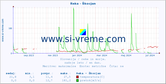 POVPREČJE :: Reka - Škocjan :: temperatura | pretok | višina :: zadnje leto / en dan.