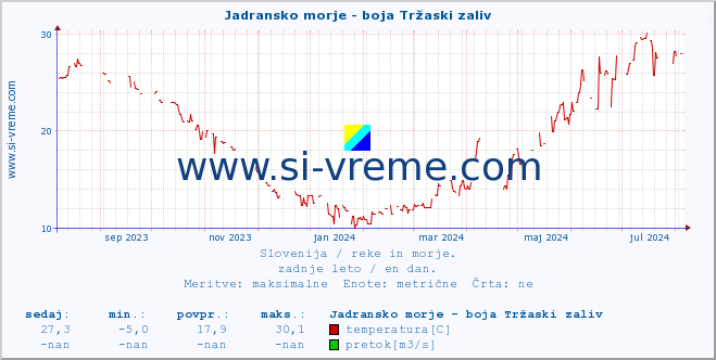 POVPREČJE :: Jadransko morje - boja Tržaski zaliv :: temperatura | pretok | višina :: zadnje leto / en dan.