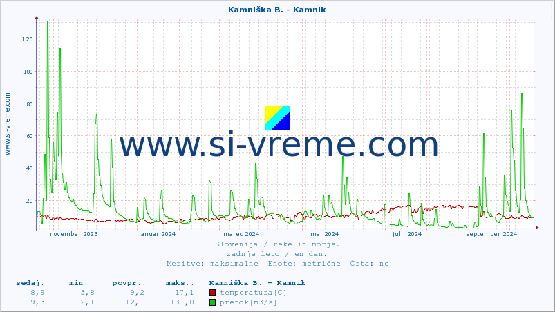 POVPREČJE :: Kamniška B. - Kamnik :: temperatura | pretok | višina :: zadnje leto / en dan.