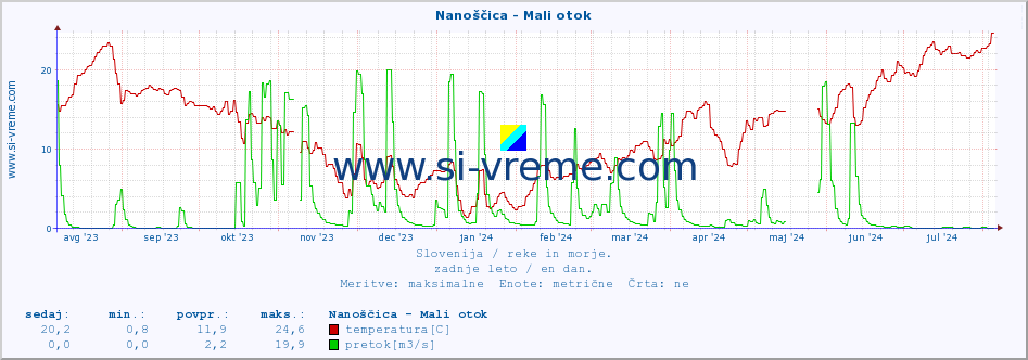 POVPREČJE :: Nanoščica - Mali otok :: temperatura | pretok | višina :: zadnje leto / en dan.