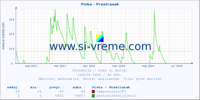 POVPREČJE :: Pivka - Prestranek :: temperatura | pretok | višina :: zadnje leto / en dan.