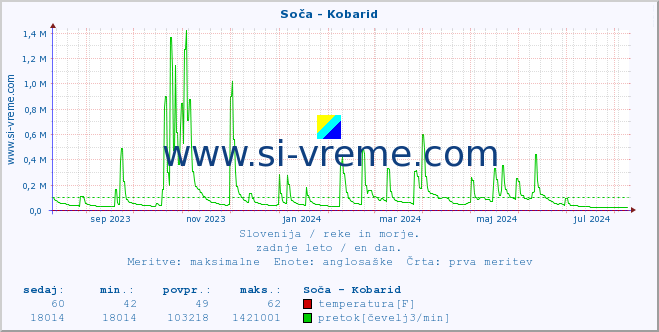 POVPREČJE :: Soča - Kobarid :: temperatura | pretok | višina :: zadnje leto / en dan.