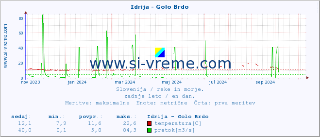 POVPREČJE :: Idrija - Golo Brdo :: temperatura | pretok | višina :: zadnje leto / en dan.