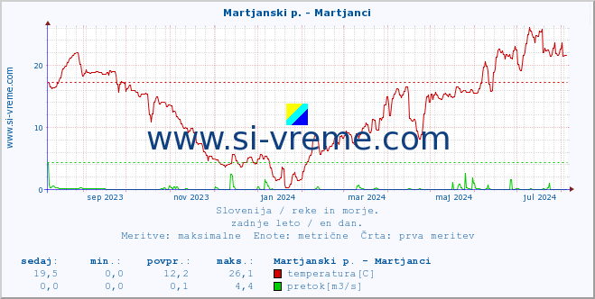 POVPREČJE :: Martjanski p. - Martjanci :: temperatura | pretok | višina :: zadnje leto / en dan.