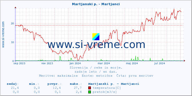 POVPREČJE :: Martjanski p. - Martjanci :: temperatura | pretok | višina :: zadnje leto / en dan.