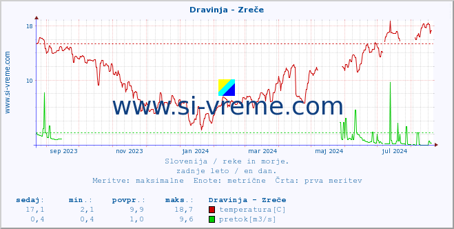 POVPREČJE :: Dravinja - Zreče :: temperatura | pretok | višina :: zadnje leto / en dan.